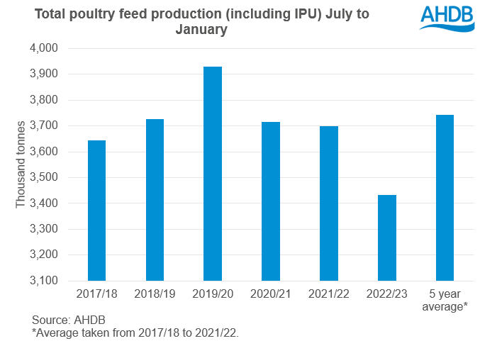 Figure showing total poultry feed demand down on season